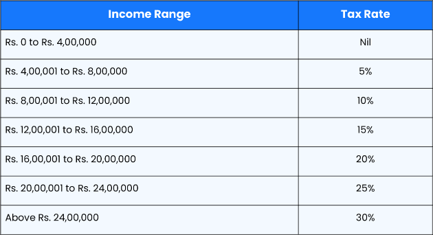Income Tax Slabs and Rates